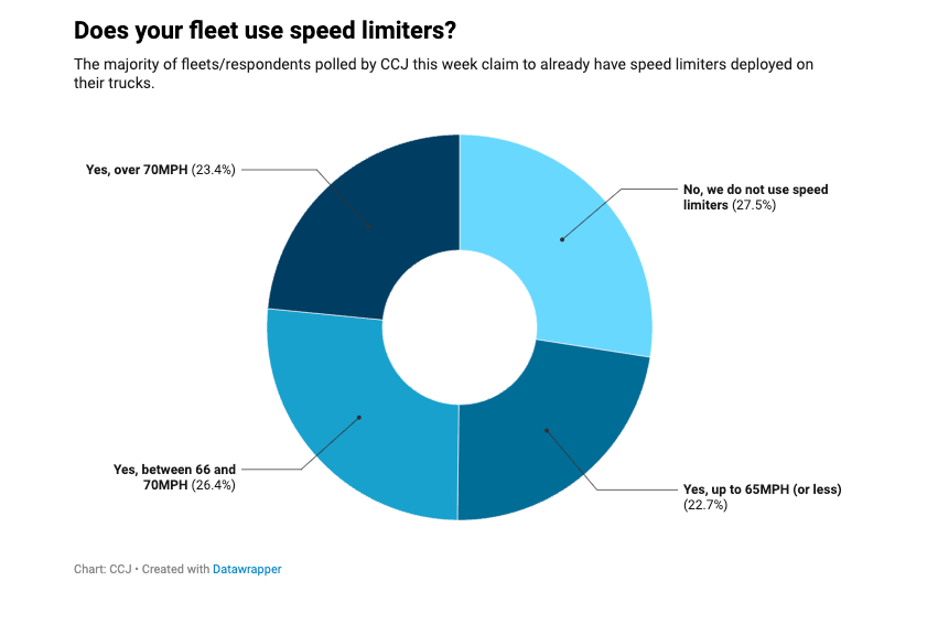 Speed limiter data